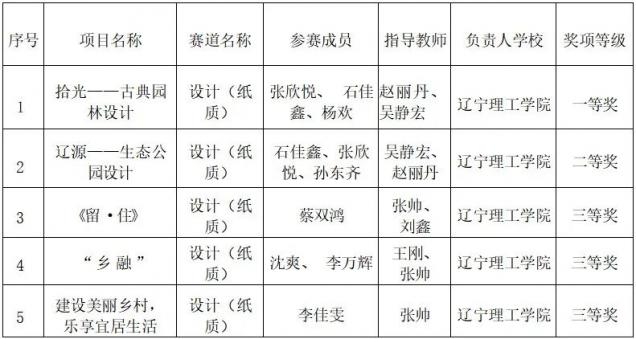 喜报！我校师生在2022年辽宁省普通高等学校大学生乡村生态宜居环境设计大赛中喜获佳绩