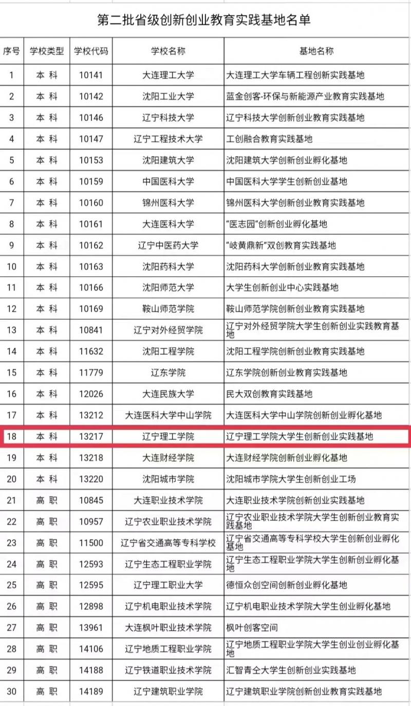 喜报！我校入选省级大学生创新创业教育实践基地