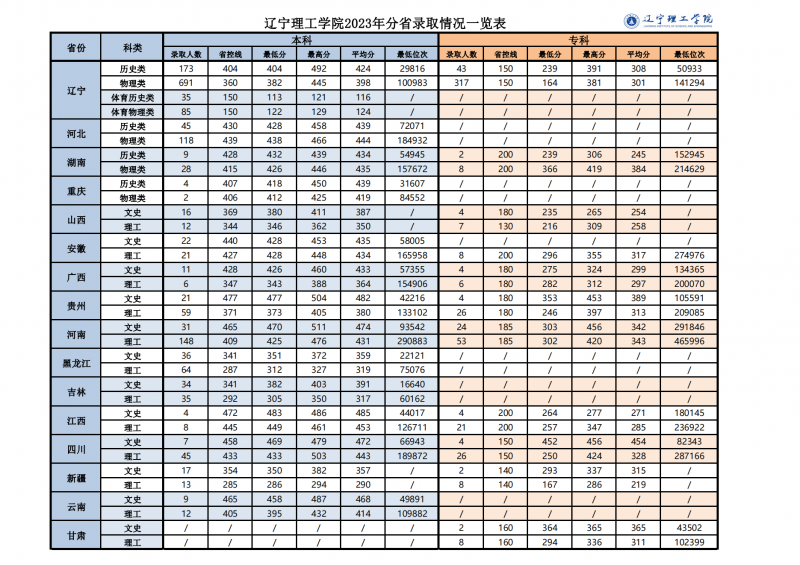 网站公布-澳门云顶国际游戏2023年分省录取分数情况一览表_00(1).png