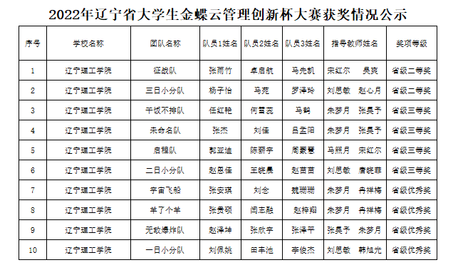 【喜报】我校师生在2022年辽宁省大学生金蝶云管理创新杯大赛中喜获佳绩