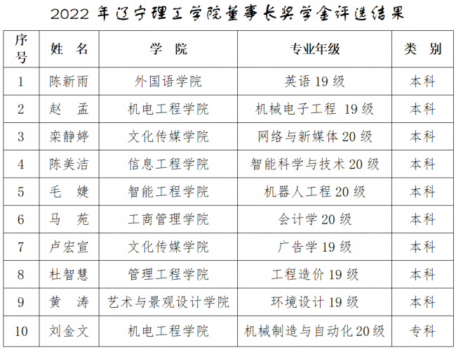 2022年澳门云顶国际游戏董事长奖学金评选结果公示